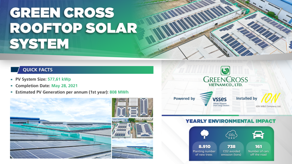 Green Cross Vietnam Goes Green With The Rooftop Solar System Powered By ...