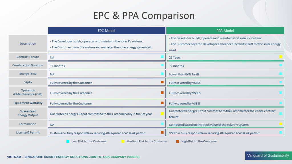PPA and EPC Comparision