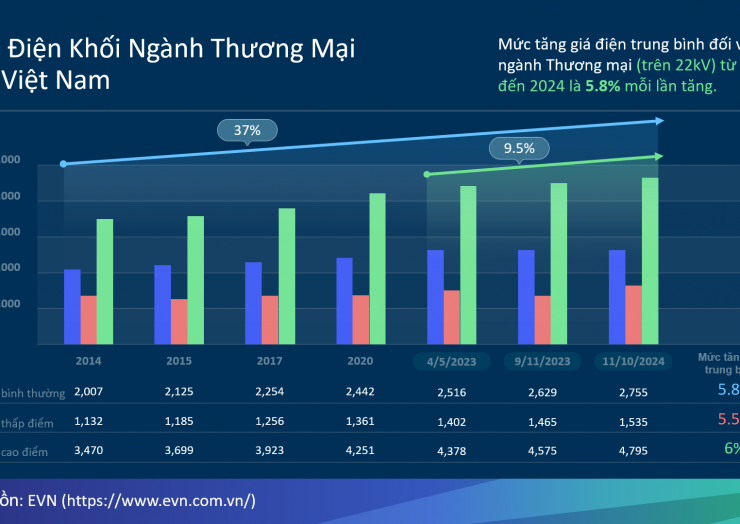 GIÁ ĐIỆN VIỆT NAM ĐÃ THAY ĐỔI NHƯ THẾ NÀO TRONG 10 NĂM QUA VÀ TÁC ĐỘNG TỚI NGÀNH SẢN XUẤT & KINH DOANH RA SAO?