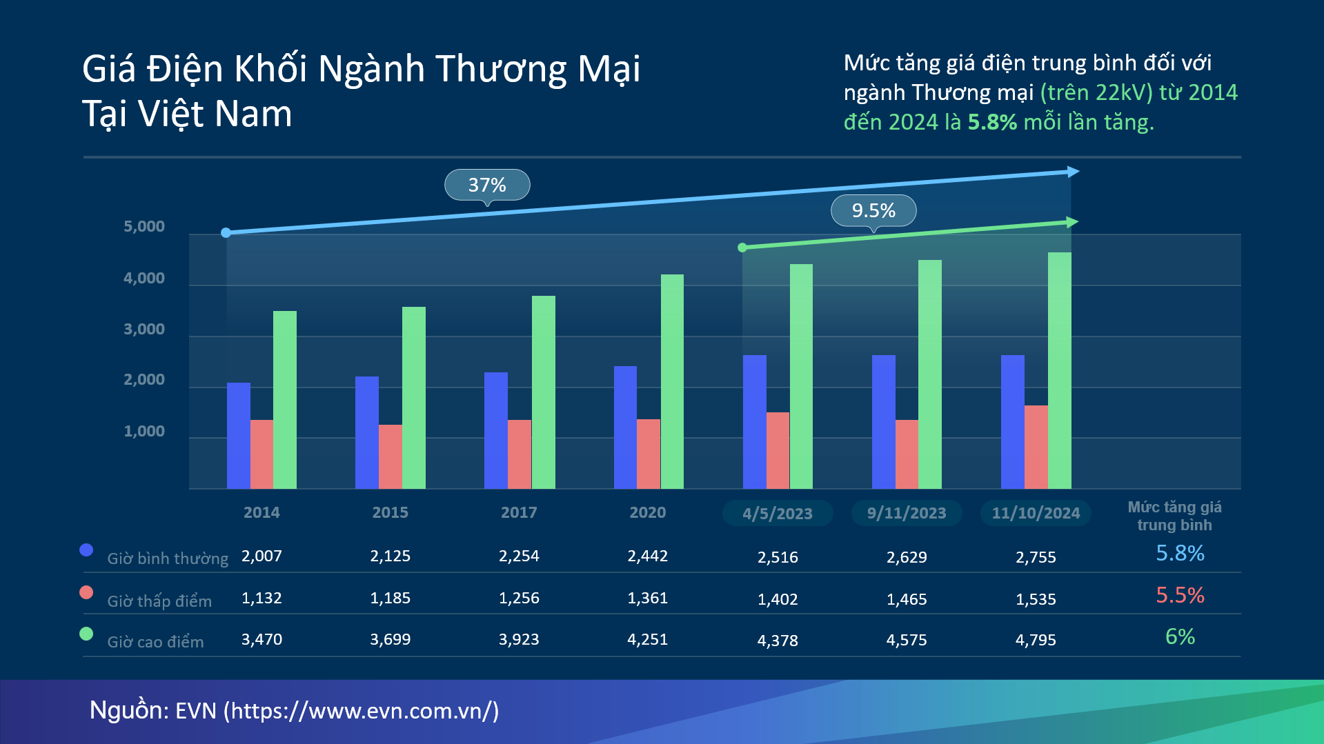 GIÁ ĐIỆN VIỆT NAM ĐÃ THAY ĐỔI NHƯ THẾ NÀO TRONG 10 NĂM QUA VÀ TÁC ĐỘNG TỚI NGÀNH SẢN XUẤT & KINH DOANH RA SAO?